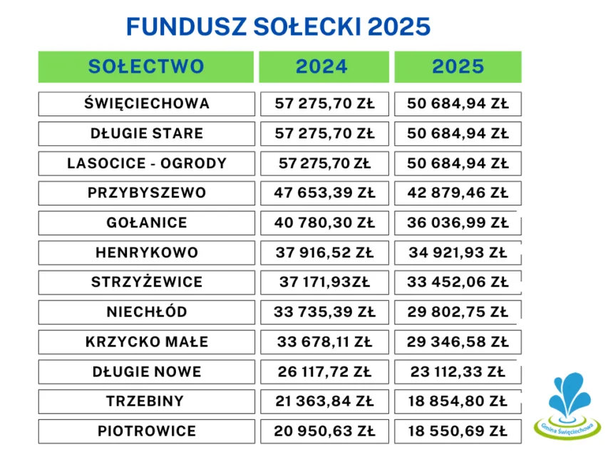 Tabela porównawcza z rokiem 2024 a 2025