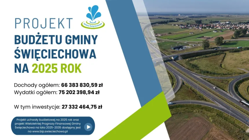 Projekt budżetu gminy Święciechowa na 2025 rok, z informacjami o dochodach, wydatkach i inwestycjach, na tle panoramicznego widoku gminy z drogami i zielonymi terenami.